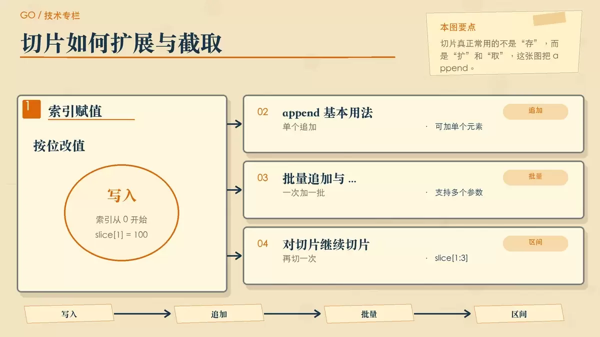 Go 切片追加与再切片操作的暖色专栏配图