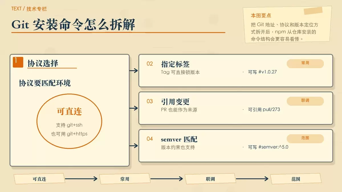 展示 npm 从 Git 仓库安装依赖时可用协议、版本定位方式与常见命令结构的暖色专栏配图
