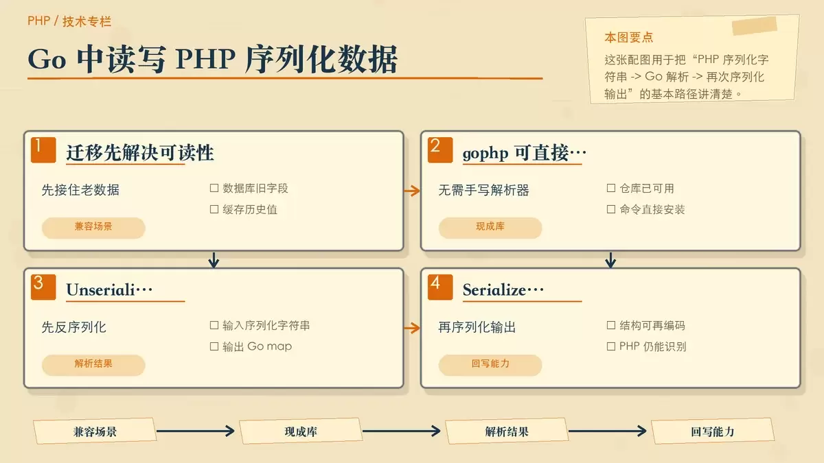 用纸面卡片和箭头说明 Go 解析 PHP serialize 字符串的流程