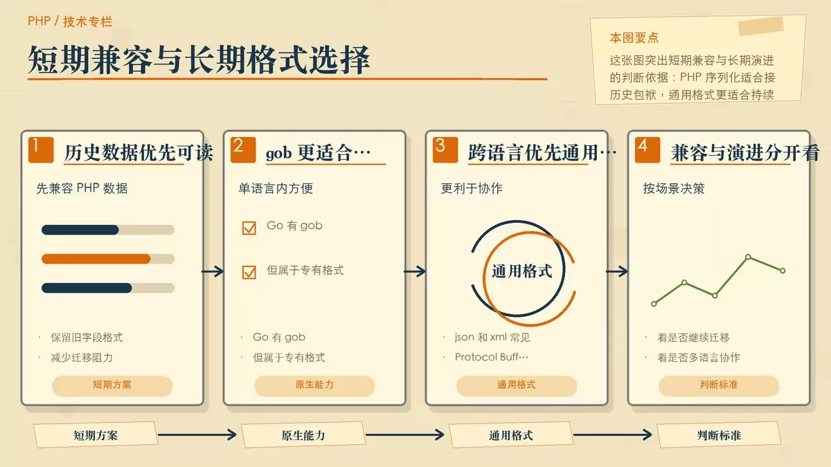 对比语言专有序列化与跨语言通用格式的编辑型选择图