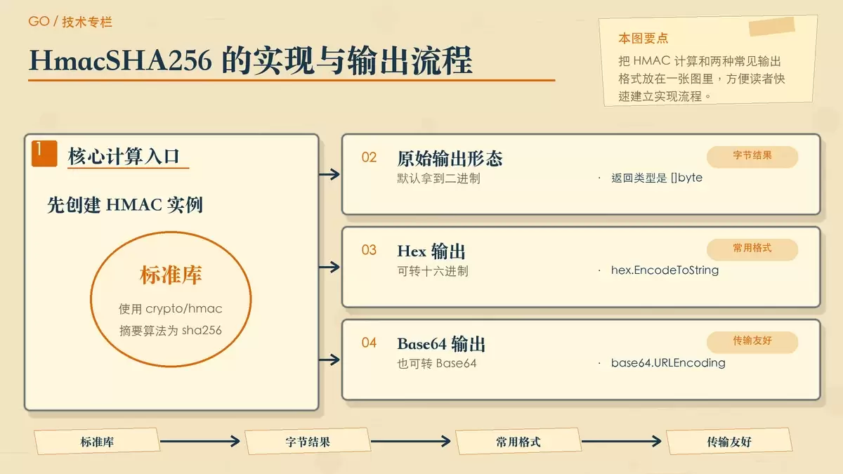 展示 Go 中 HmacSHA256 从 key 和 data 输入，到二进制摘要、Hex 与 Base64 两种输出的暖色专栏流程图。