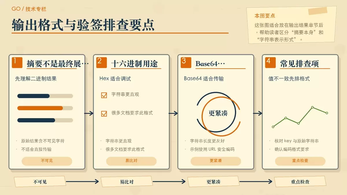 展示 HmacSHA256 输出结果为什么要转码，以及排查签名不一致时应检查哪些项目的暖色专栏便签图。