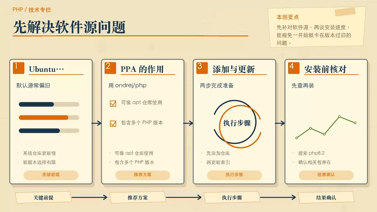 用纸面卡片展示 Ubuntu 安装 PHP 8.2 前为什么要先加入 PPA 仓库
