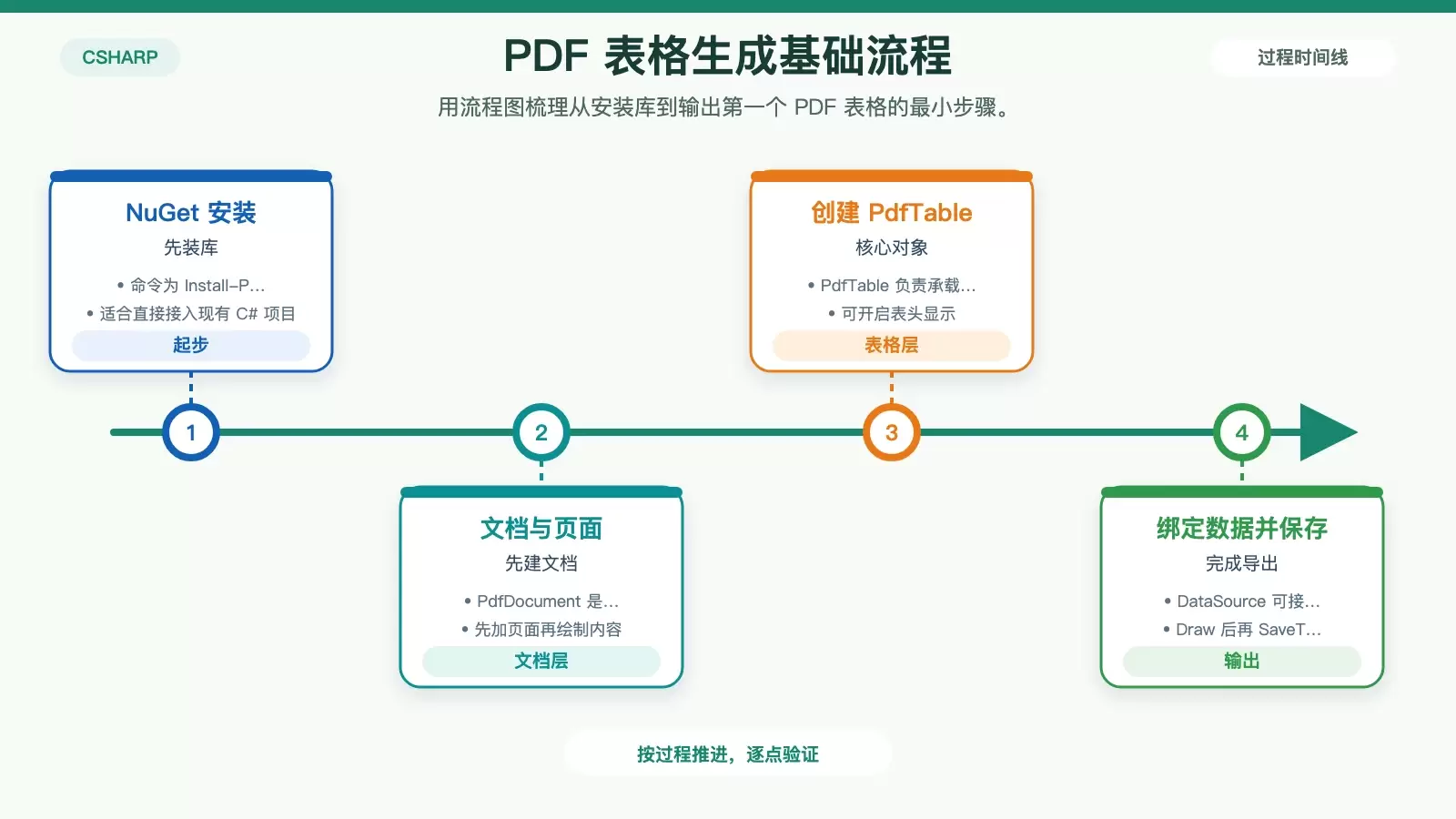 展示 C# 中使用 Spire.PDF 创建 PDF 表格的基础流程信息图