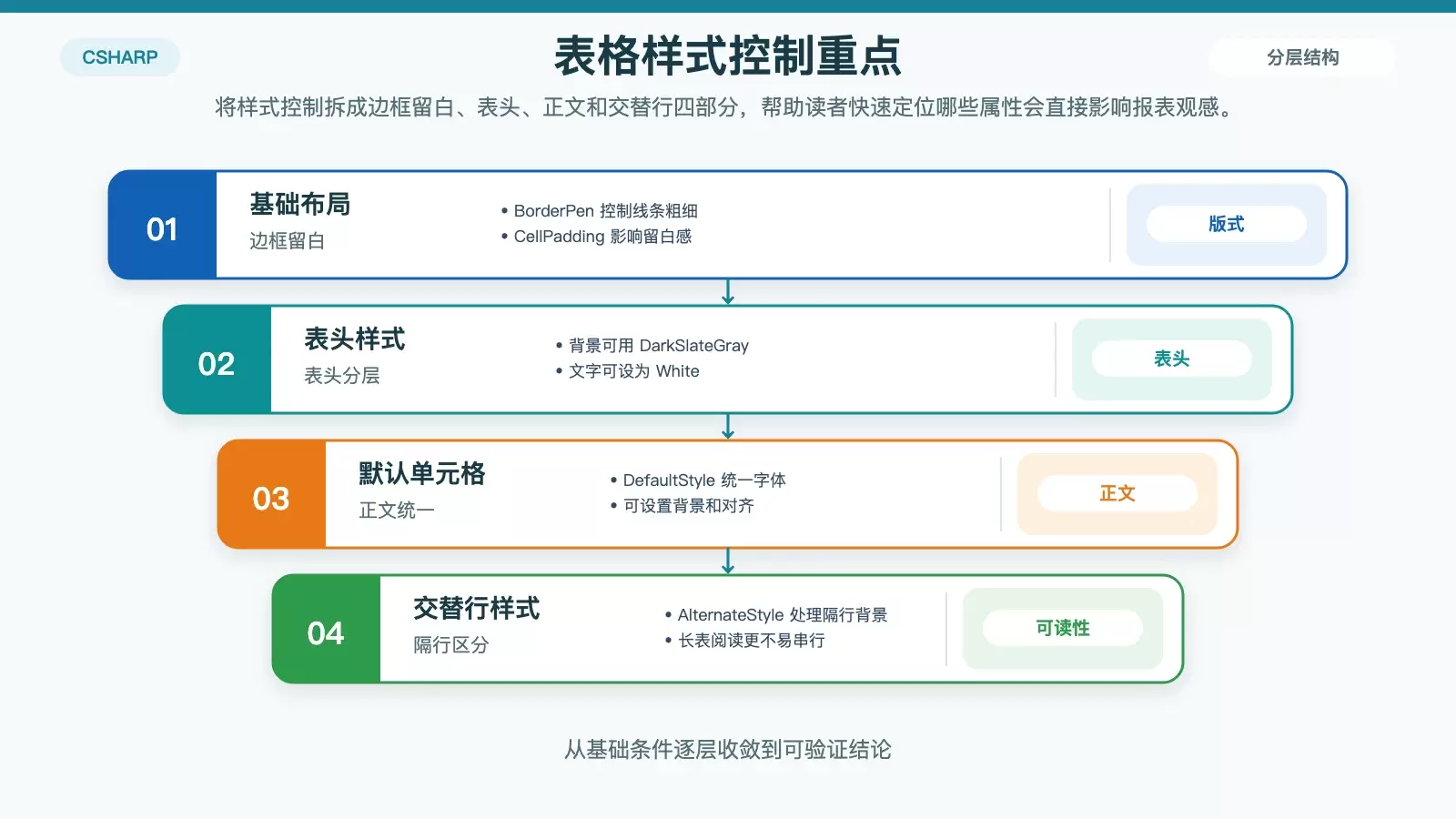 展示 PDF 表格样式控制要点的结构化信息图