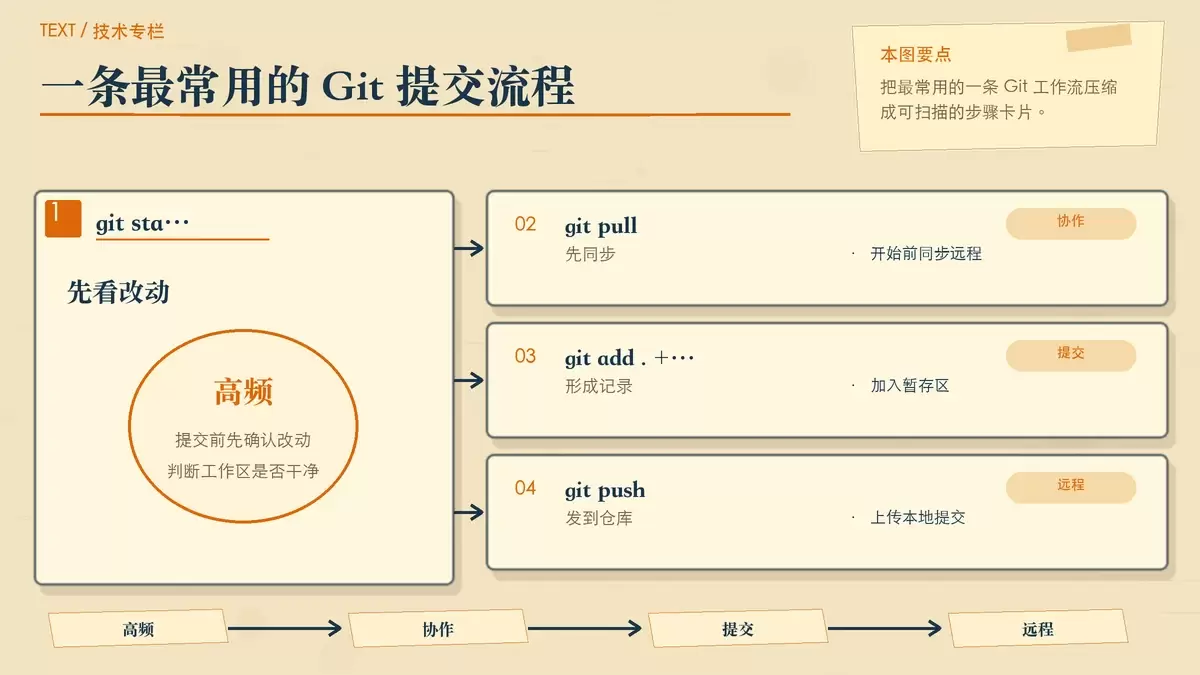 工作中常用的 Git 命令：按实际开发场景整理的一份上手清单