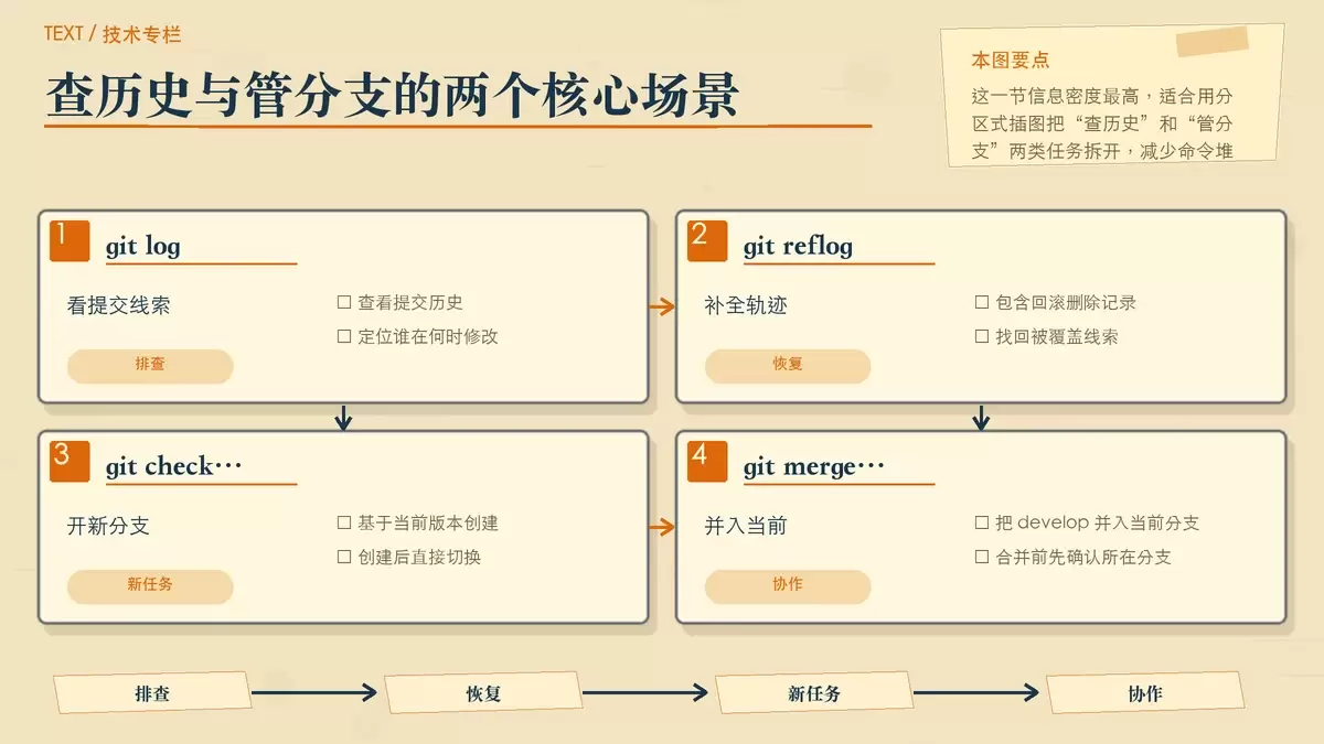 Git 分支与历史查看的暖色专栏配图,用左右分区卡片展示日志排查和分支协作两个主题。
