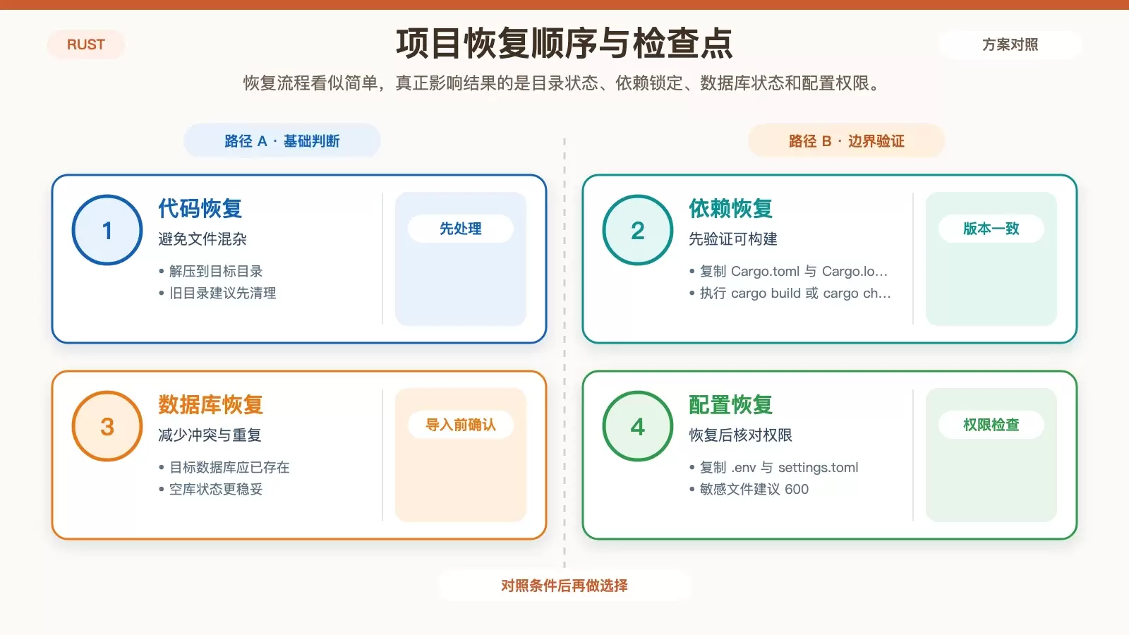 展示 Rust 项目在 CentOS 上恢复时的顺序、检查点与常见风险的信息图