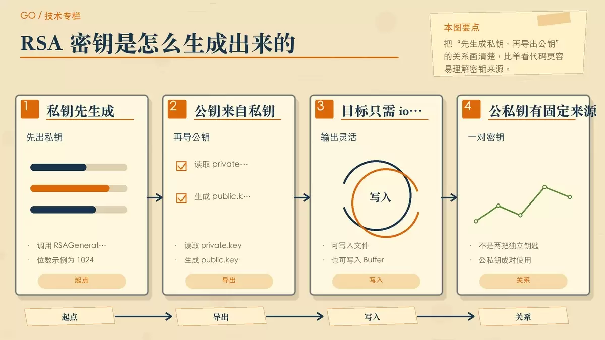 Go 语言中如何实现 RSA 加解密与签名验证