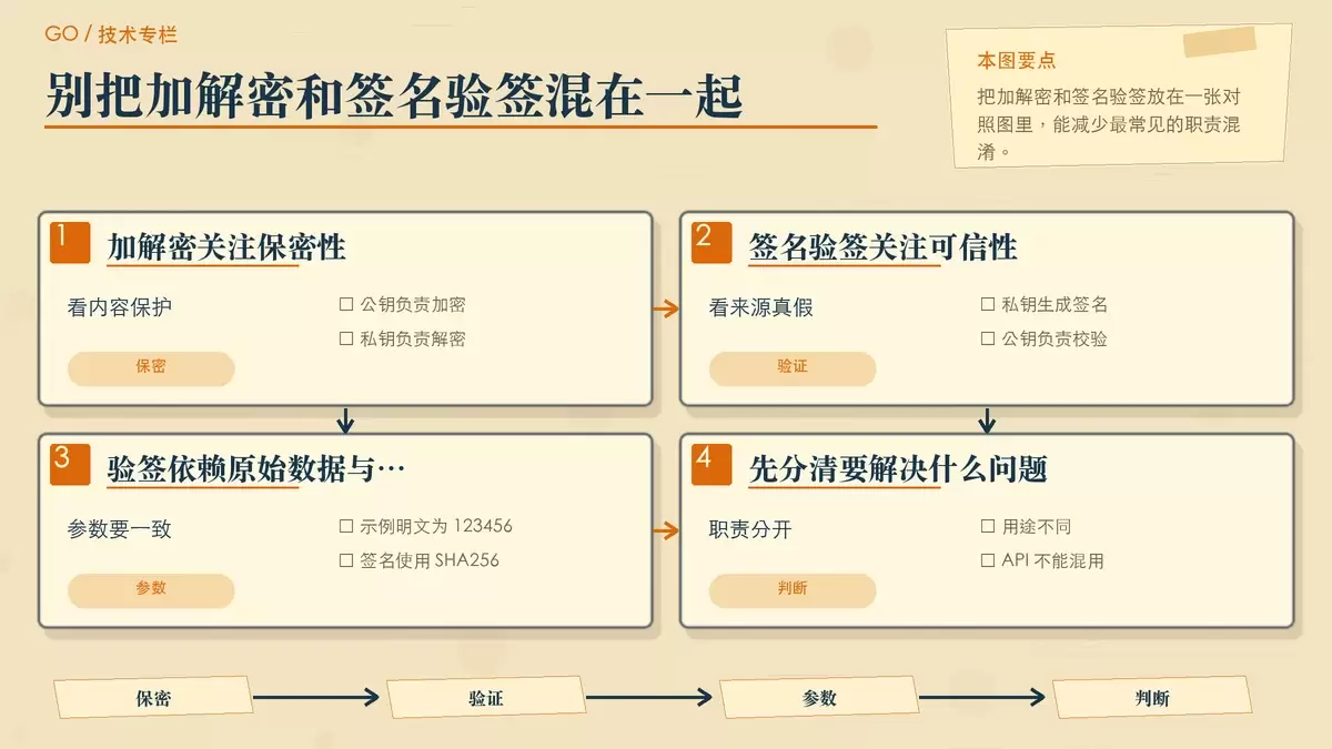 RSA 两组核心操作对照图，区分公钥加密私钥解密与私钥签名公钥验签
