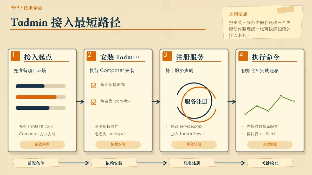 Tadmin 上手指南：在 ThinkPHP 项目中快速接入非侵入式后台框架