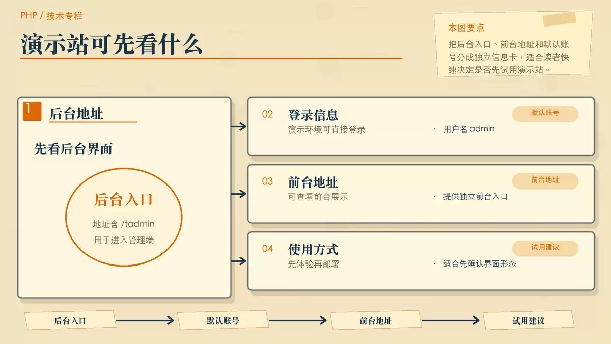 以卡片分区展示的 Tadmin 演示后台、前台与账号信息配图