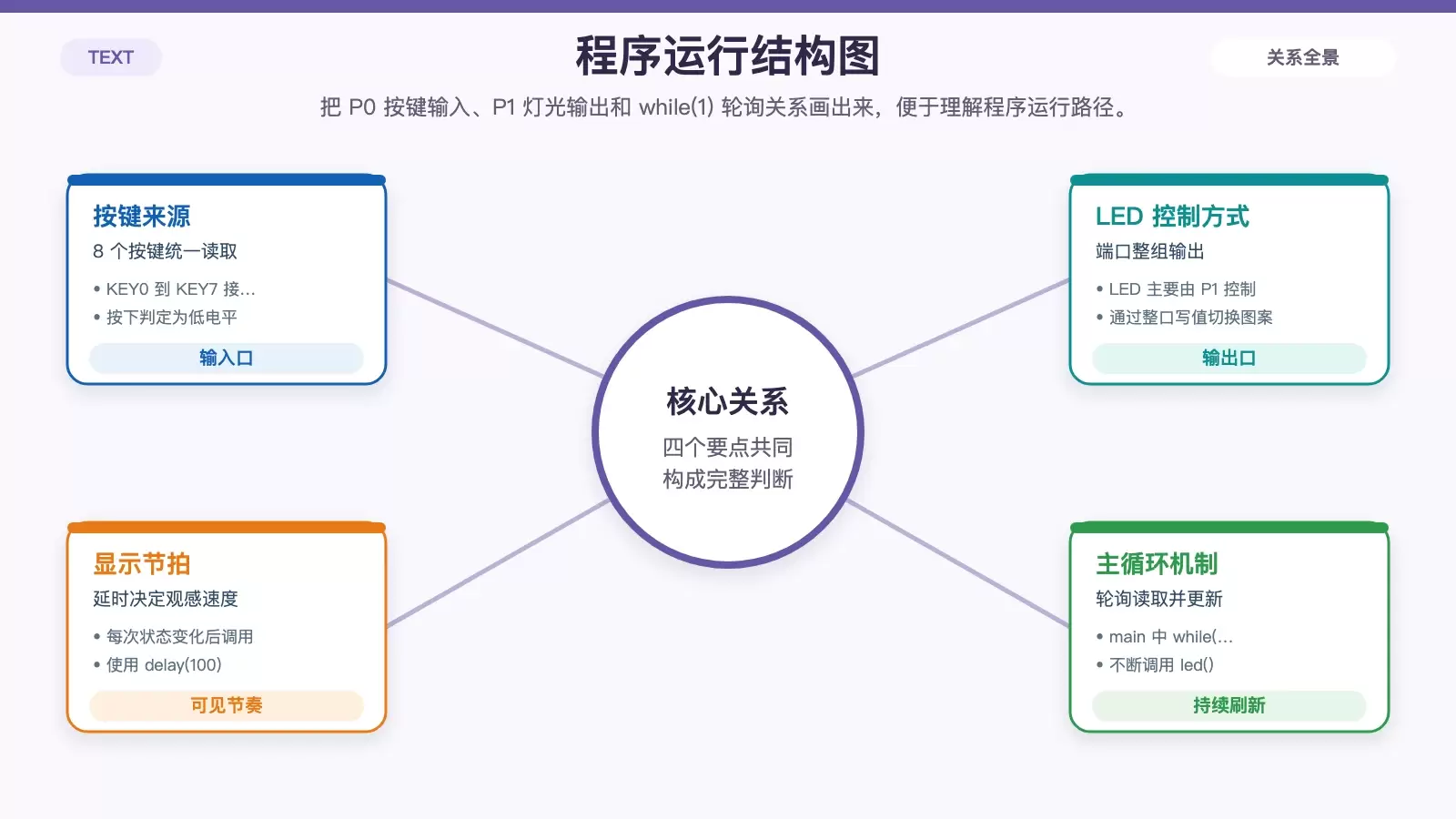 8051 彩灯程序中的端口分配与主循环关系图