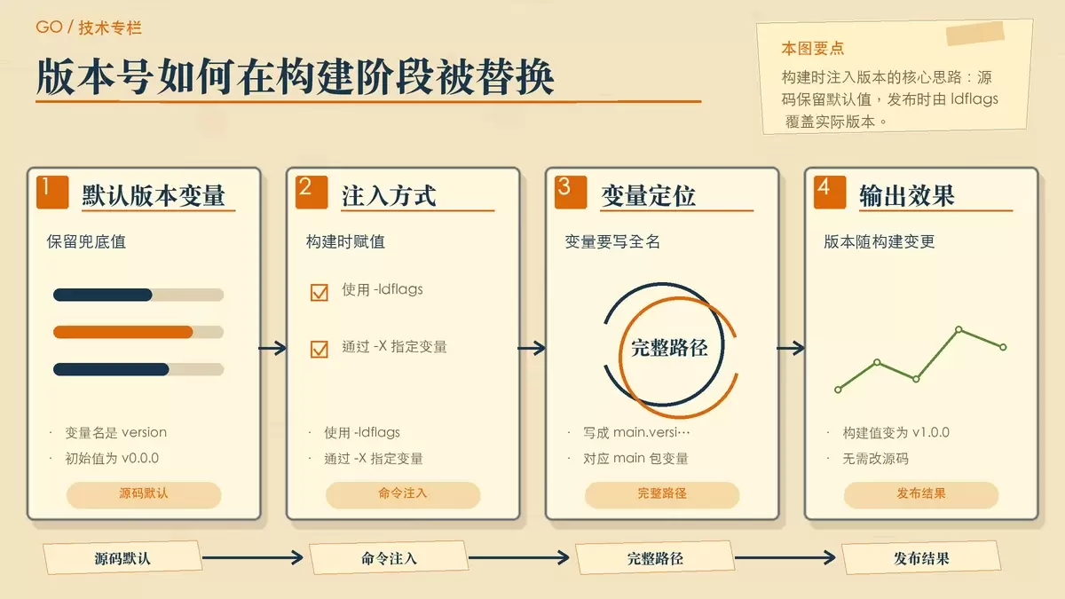 展示 Go 程序版本输出从默认值到构建注入值变化的手绘信息图