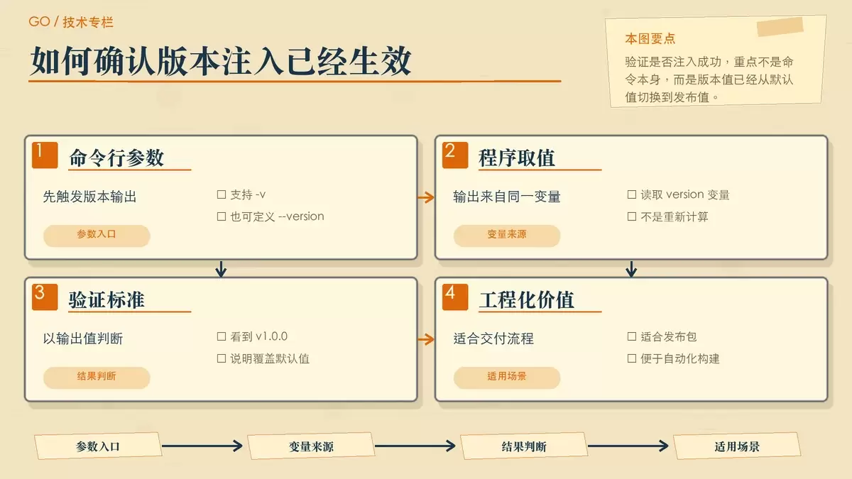 展示 Go 可执行文件通过 -v 参数验证版本输出结果的手绘步骤图