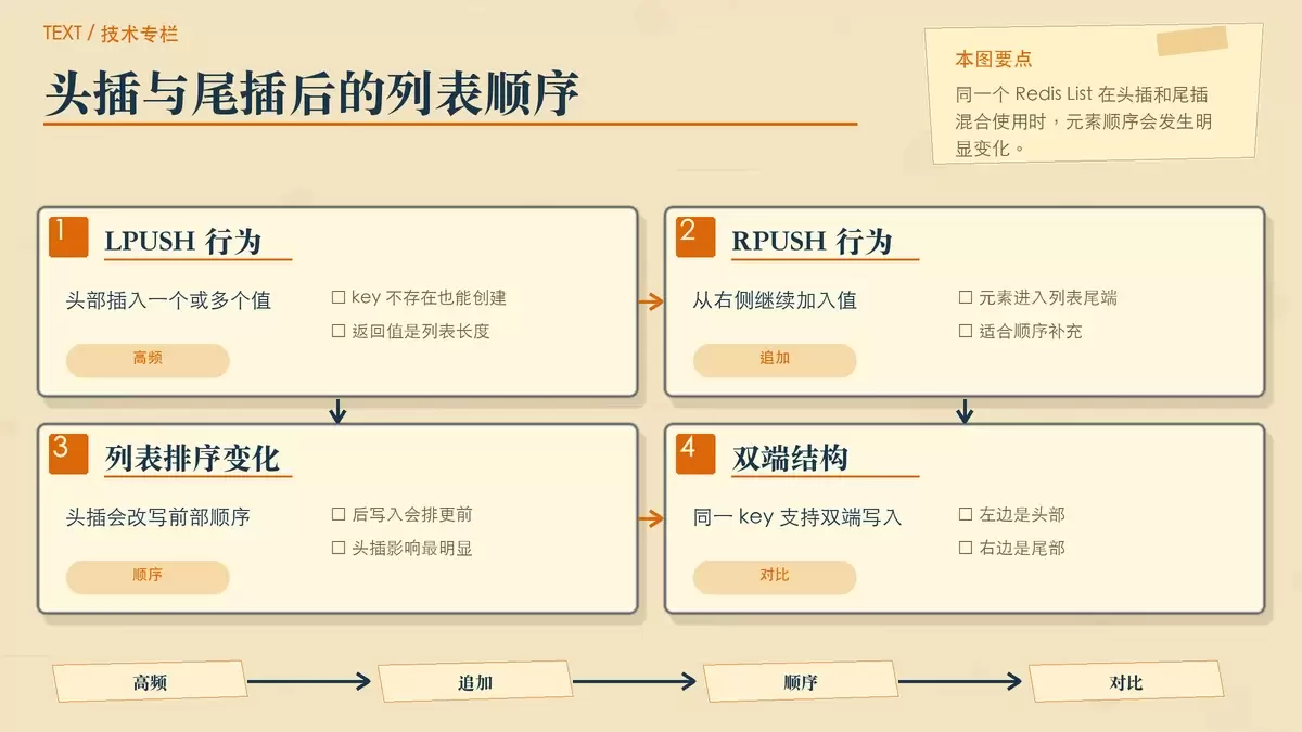 用头插和尾插展示 Redis 列表顺序变化的暖色专栏配图