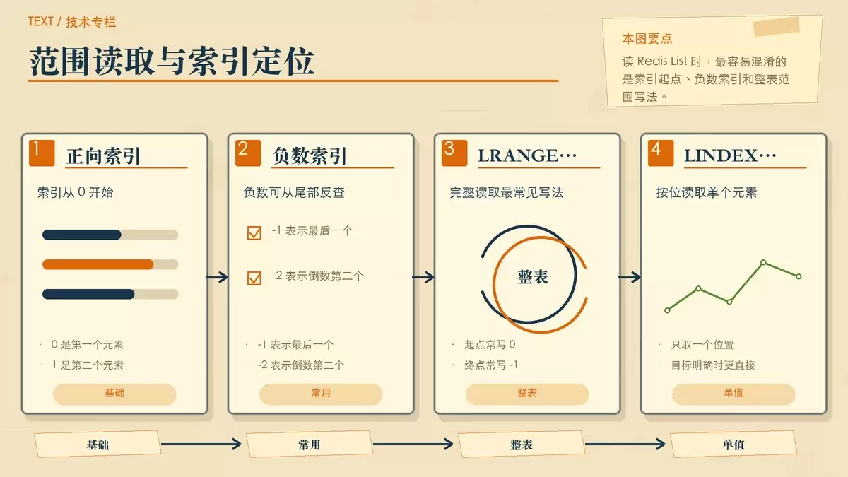展示 Redis List 索引规则、范围读取与边界写法的暖色专栏配图