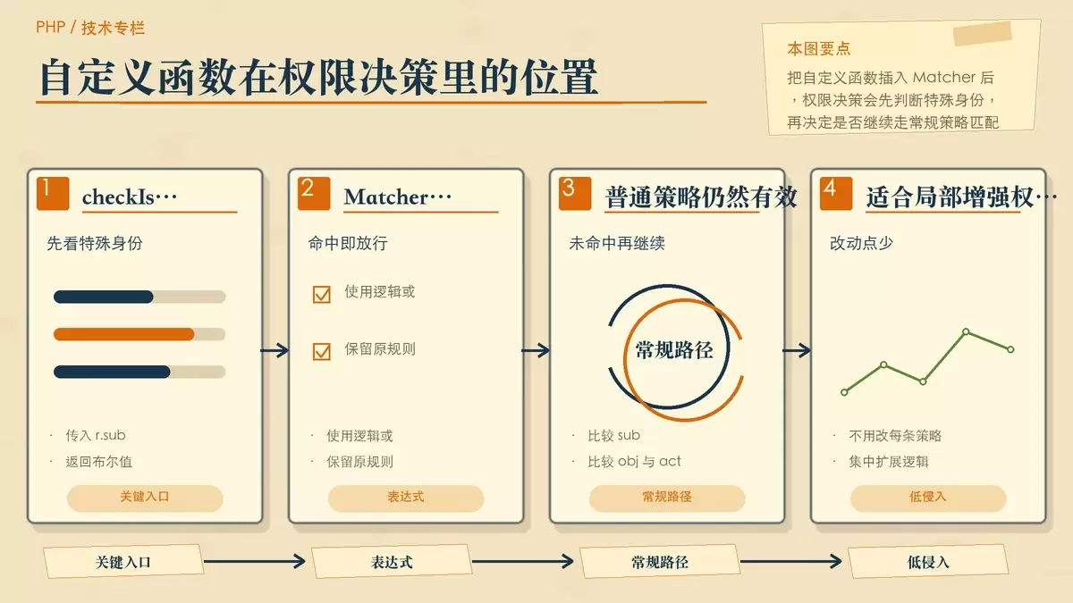 展示 PHP-Casbin 中请求、Matcher、自定义函数与普通策略判断关系的专栏式配图