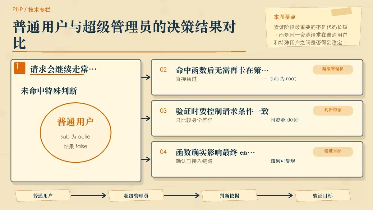 展示 root 与普通用户在 PHP-Casbin 中得到不同 enforce 结果的对比配图