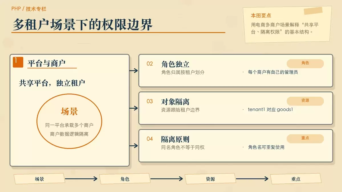 使用 PHP-Casbin 在 SaaS 应用中做多租户权限系统架构设计
