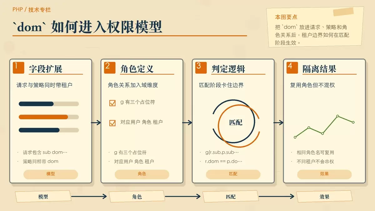 PHP-Casbin 域模型与策略判定关系图