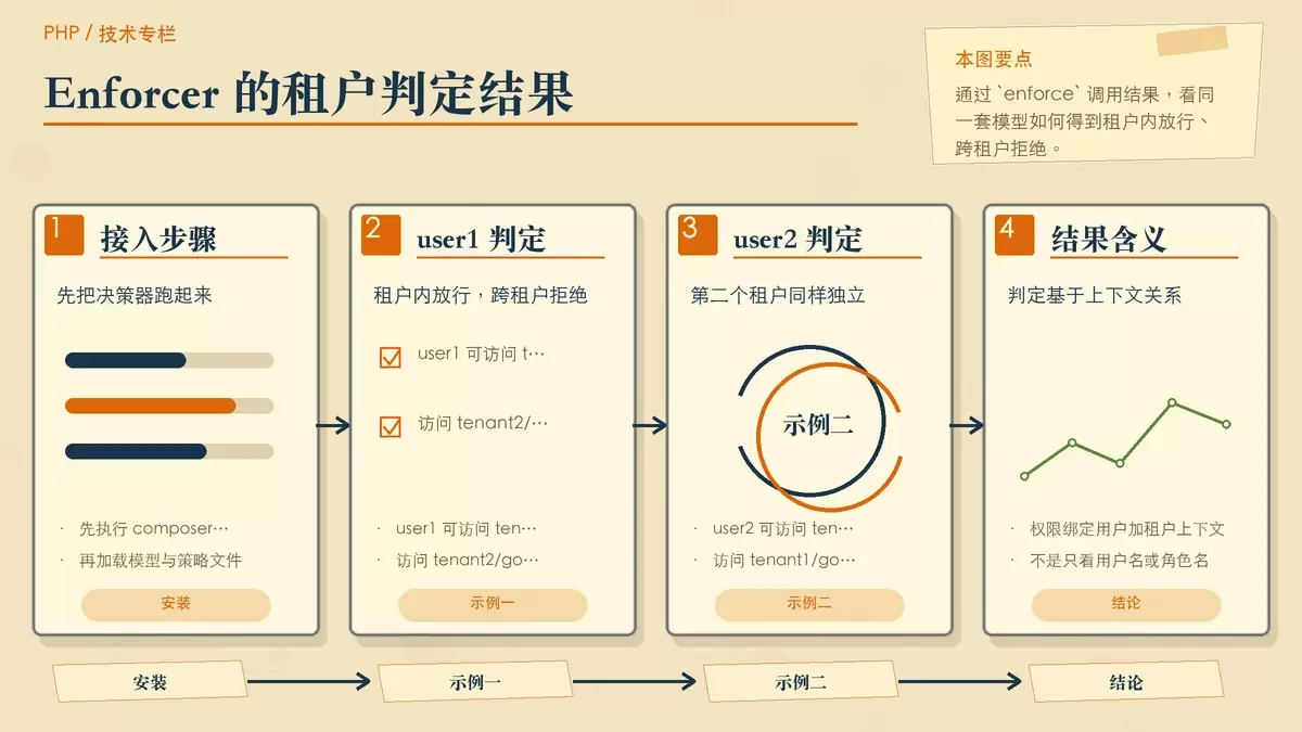 Enforcer 对不同租户请求返回 true 或 false 的判定流程示意