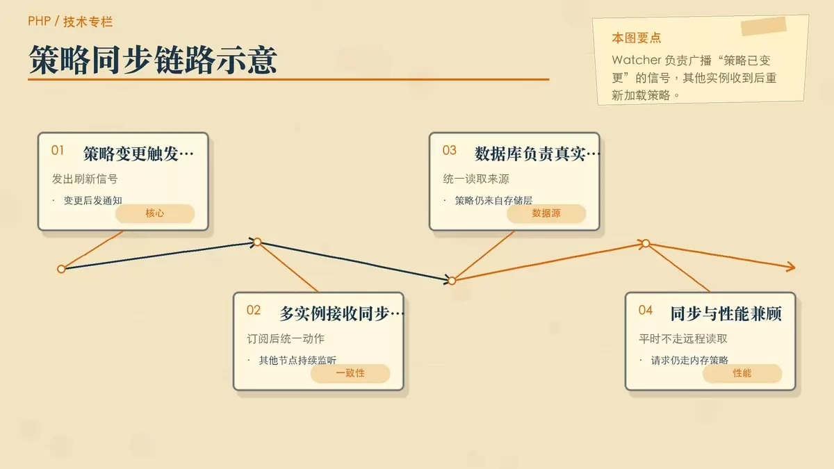 PHP-Casbin 在分布式服务中利用 Watcher 做策略同步