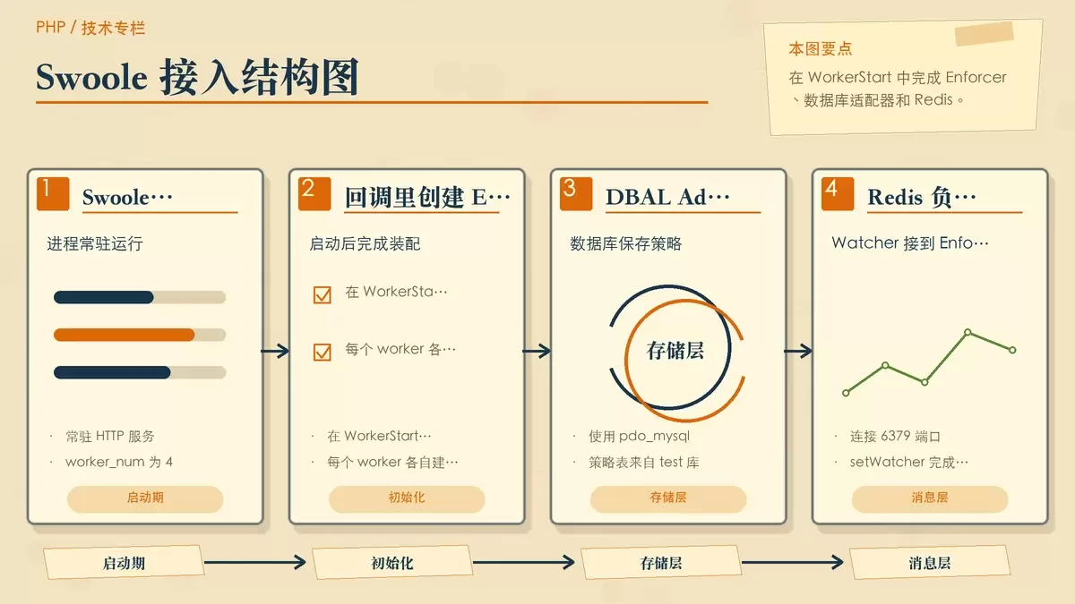 展示 Swoole 服务启动后初始化 Enforcer、Adapter 与 Redis Watcher 关系的暖色专栏配图