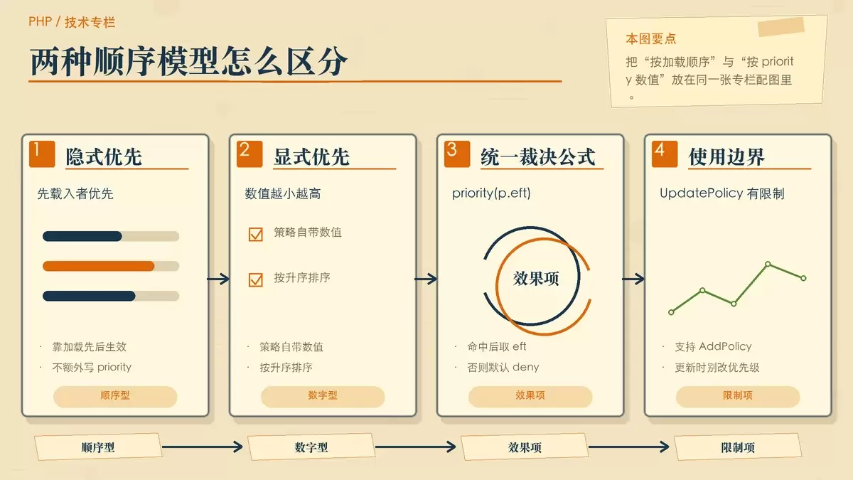用纸面卡片对比 Casbin 隐式优先与显式优先的判定方式