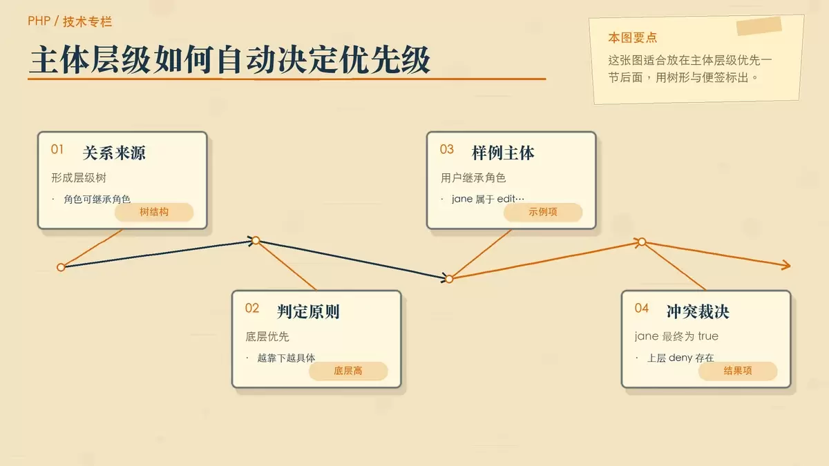 以角色树和用户位置展示主体层级优先的自动判定逻辑