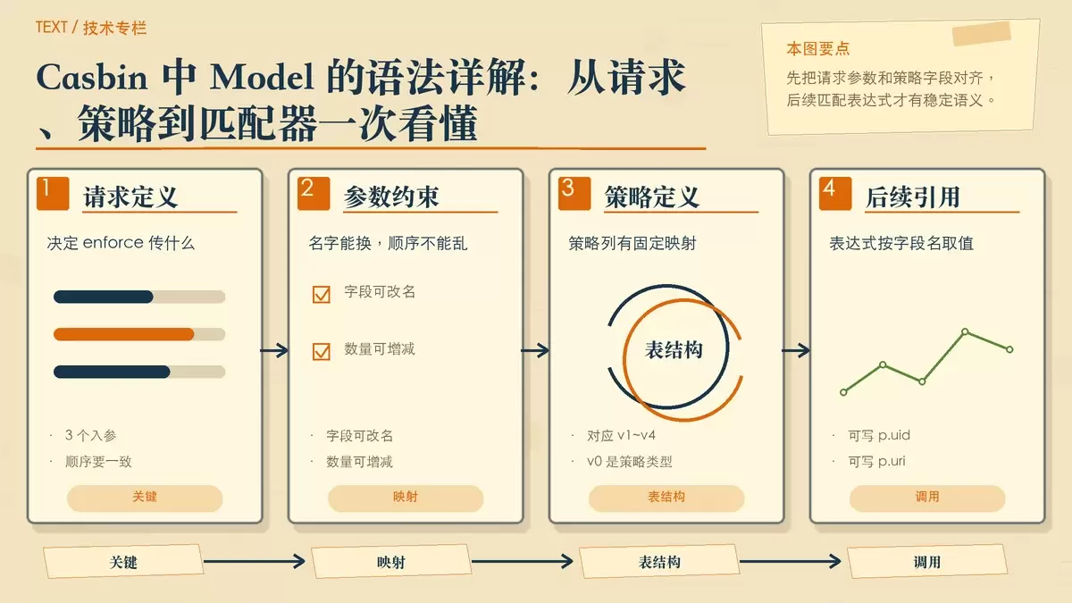 用卡片和箭头展示 Casbin 请求定义与策略定义如何一一对应的暖色专栏配图