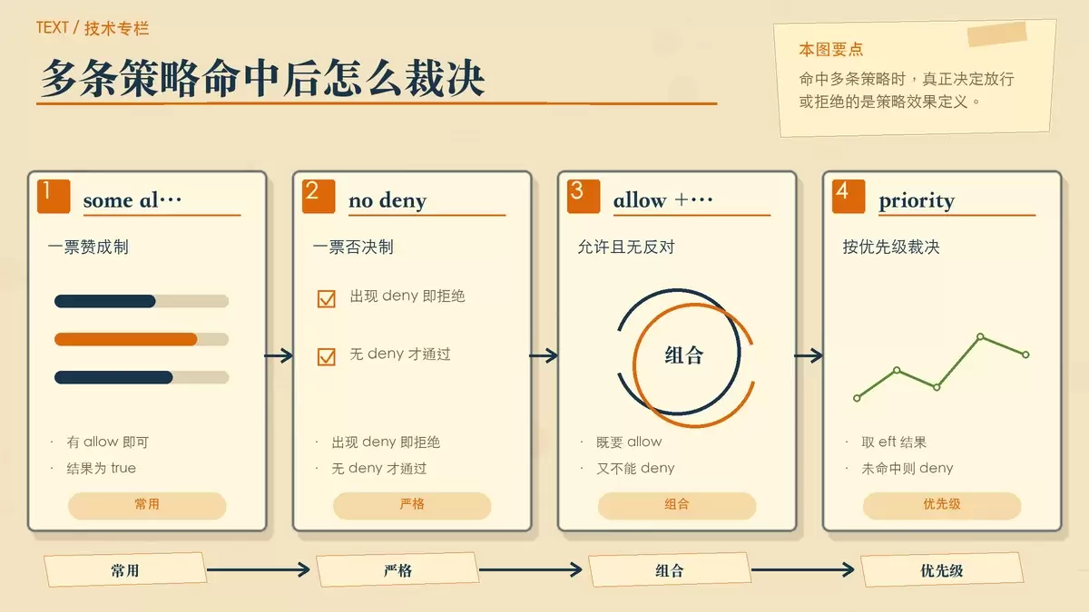 用便签和裁决卡片展示 Casbin 多种 policy effect 结果差异的暖色专栏配图