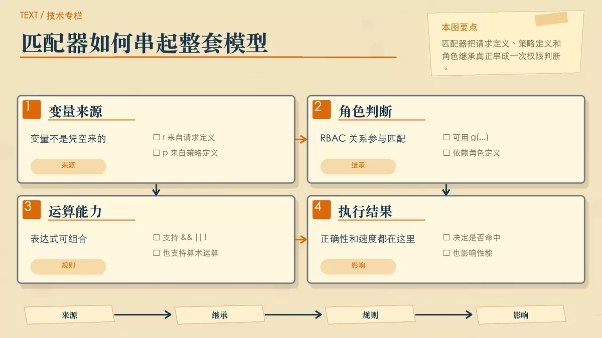 用结构箭头展示 Casbin matchers 如何连接请求、角色关系与策略字段的暖色专栏配图
