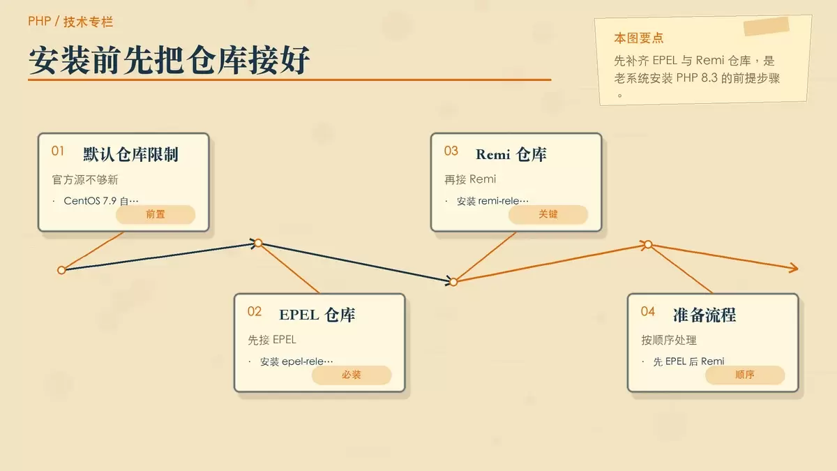 以纸面步骤卡片展示 CentOS 7.9 接入 EPEL 和 Remi 仓库的关系与先后顺序