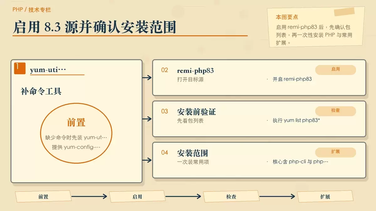 用便签和结构箭头展示启用 remi-php83、列出 php83 包以及安装常用扩展的关系
