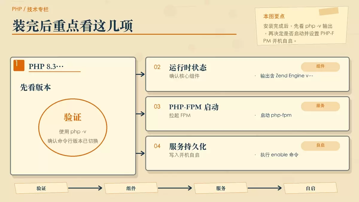 以验证卡片和服务便签展示 PHP 8.3 安装成功后的版本确认与 PHP-FPM 启动步骤