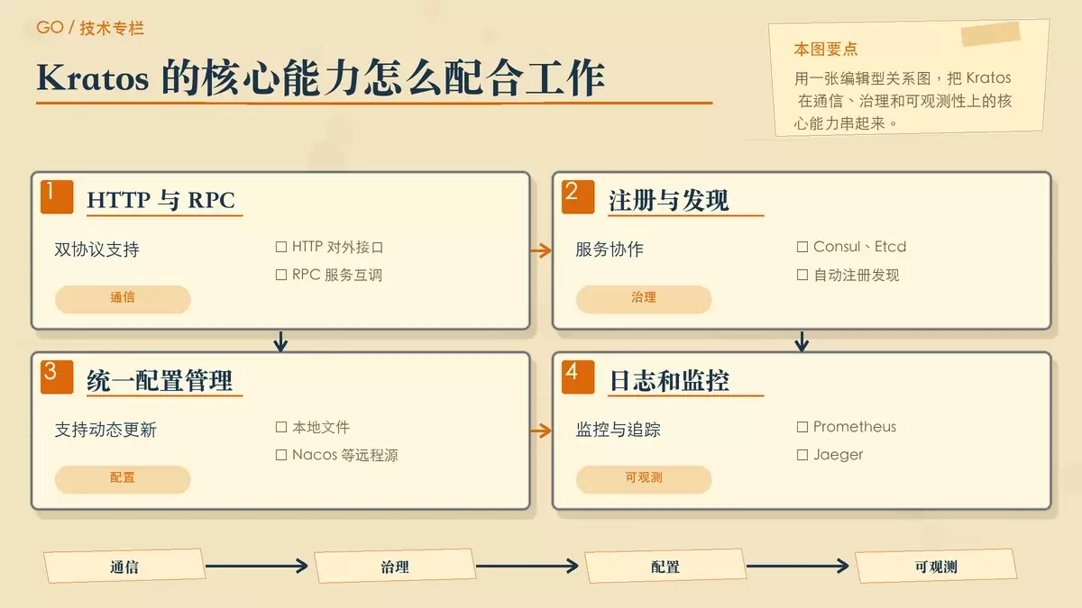 Kratos：适用于云原生时代的终极 Go 微服务框架