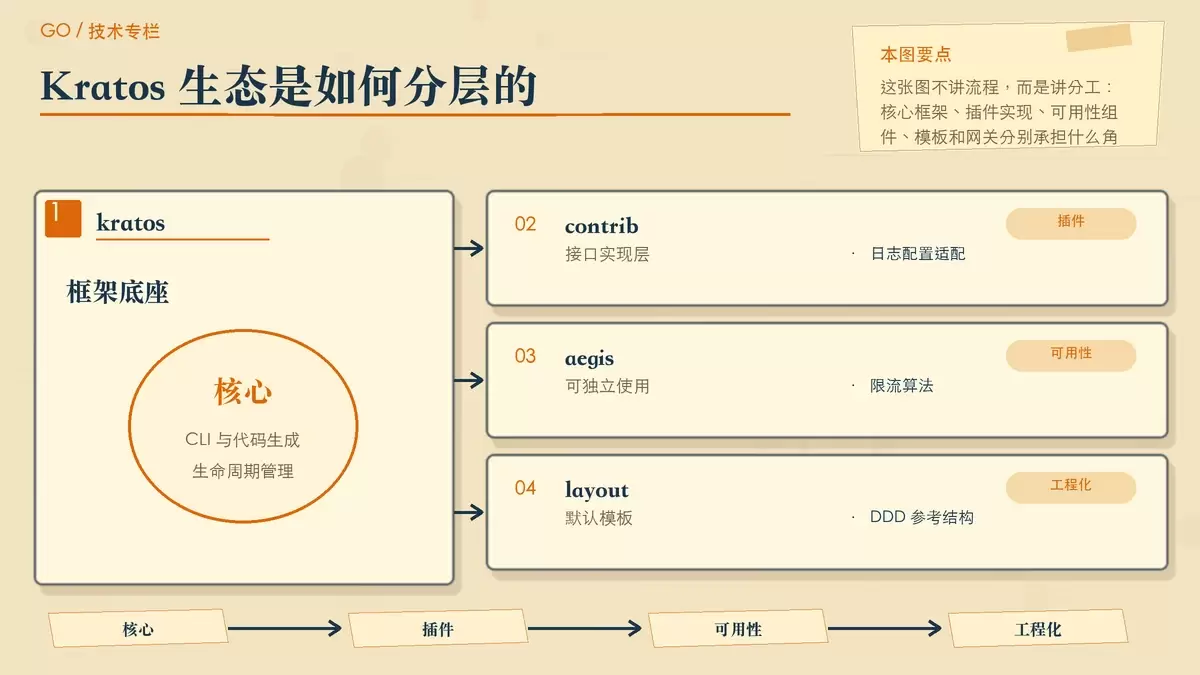 Kratos 生态组成示意，展示 kratos、contrib、aegis、layout 与 gateway 的分工