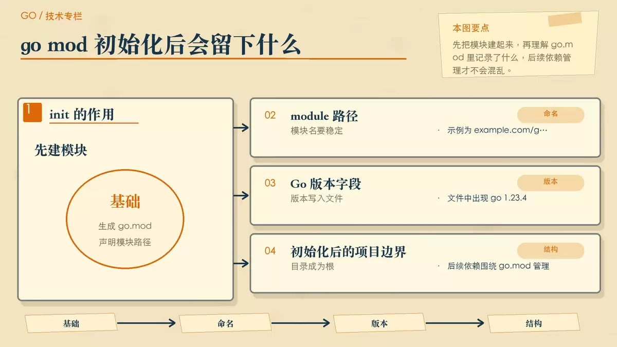 用纸面卡片展示 go mod 初始化后生成的模块信息与关键文件关系
