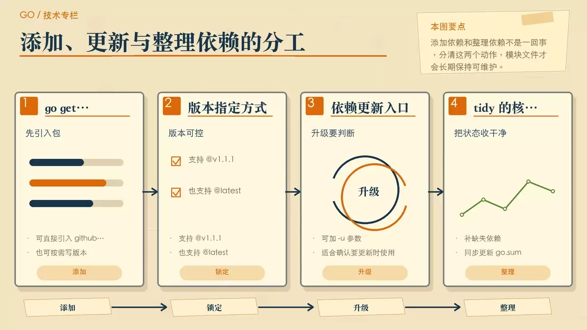 用便签和箭头梳理 go get 与 go mod tidy 的使用分工
