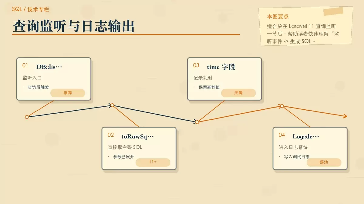 Laravel 中如何把 SQL 打印到日志，并监视慢查询耗时