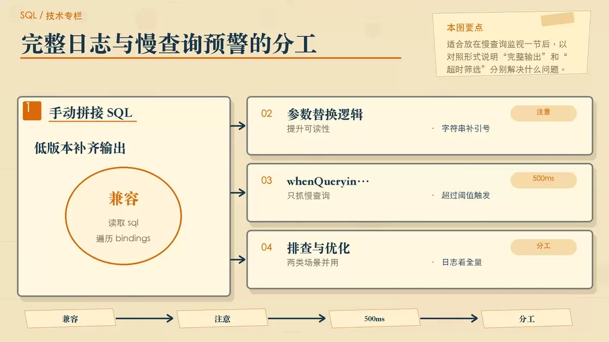 用便签分栏展示 Laravel 10 手动拼接 SQL 与慢查询阈值监控的差异