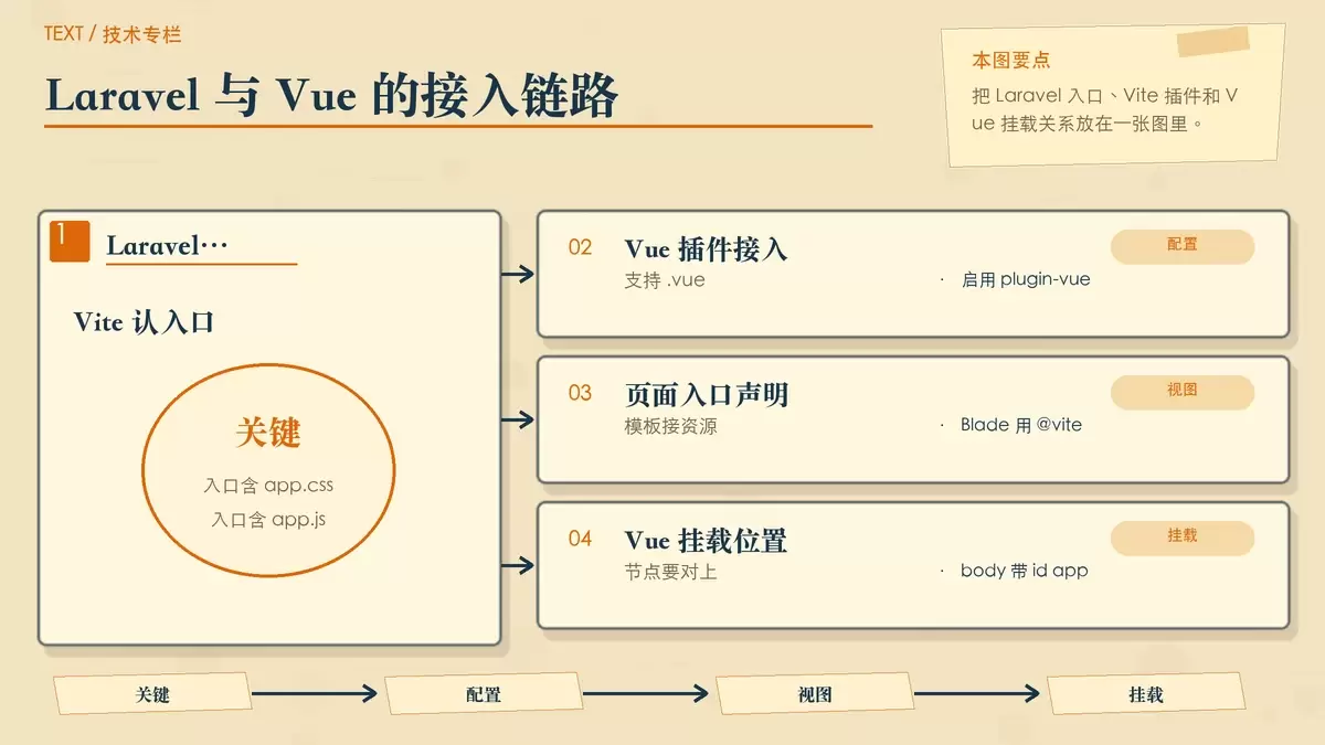 Laravel、Vite 与 Vue 的接入关系示意，突出依赖安装、插件配置、资源入口和挂载节点的对应关系