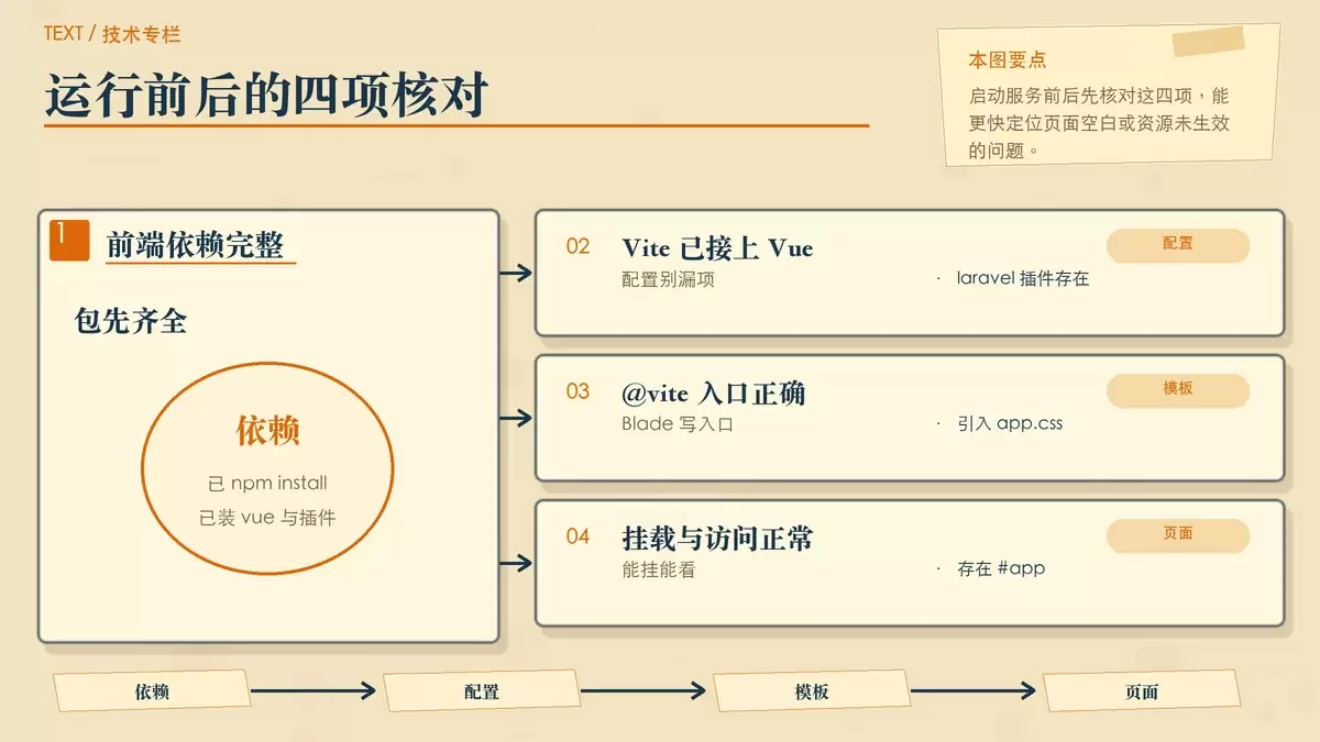 启动 Laravel 与 Vite 后页面生效前的检查清单示意，突出常见排查点
