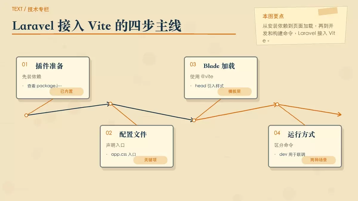 Laravel 项目如何使用 Vite 构建静态资源