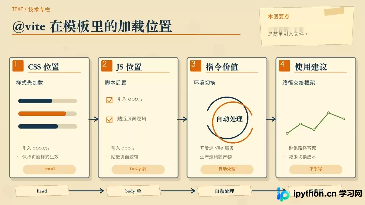 展示 Blade 模板中使用 @vite 引入 CSS 和 JS 的页面结构,突出开发与生产环境由指令自动切换资源引用。