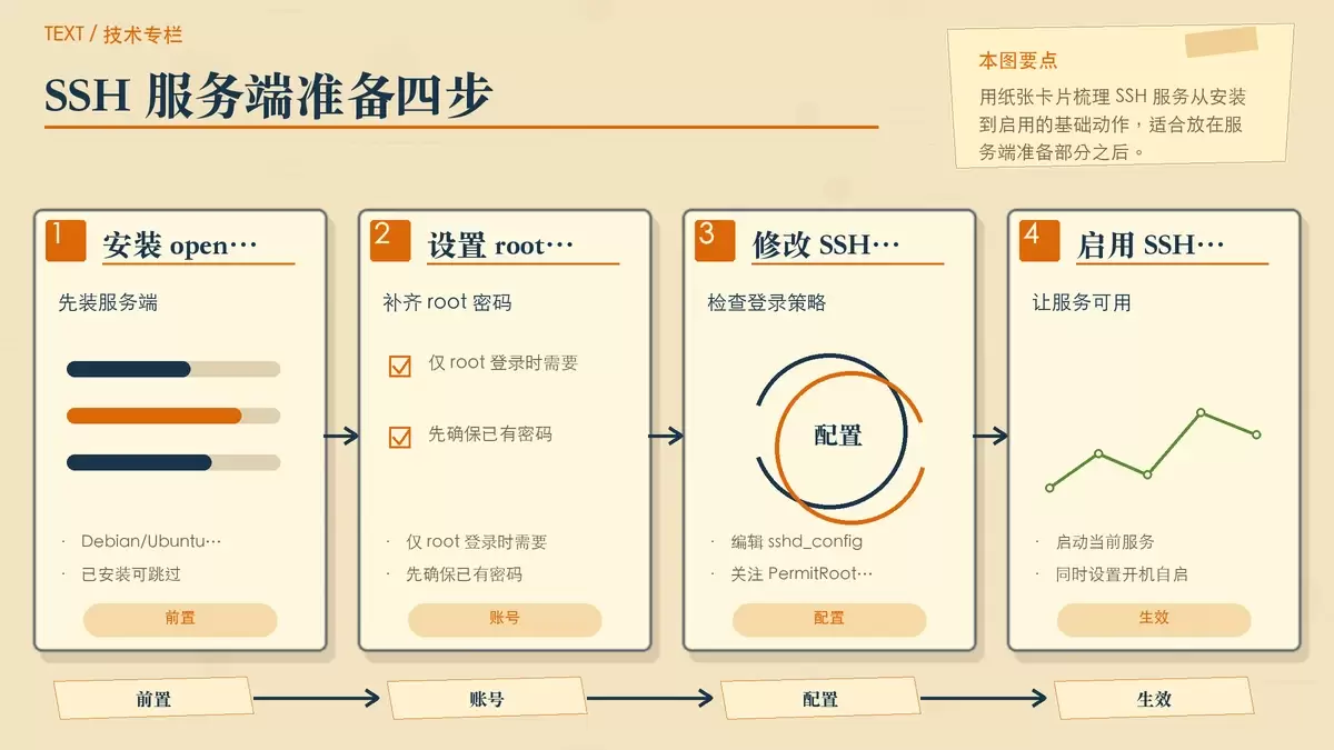 SSH 服务端安装与启用步骤的暖色专栏配图