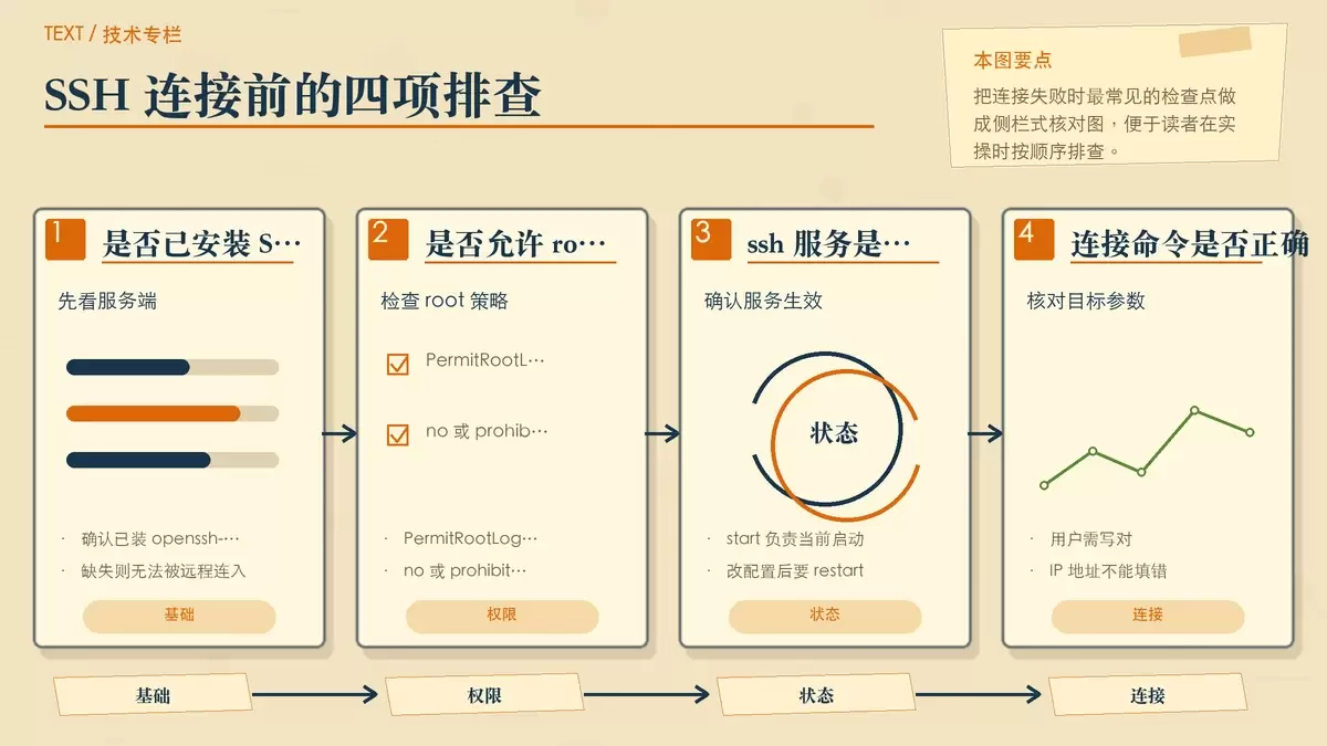 SSH 连接前核对项的暖色专栏配图