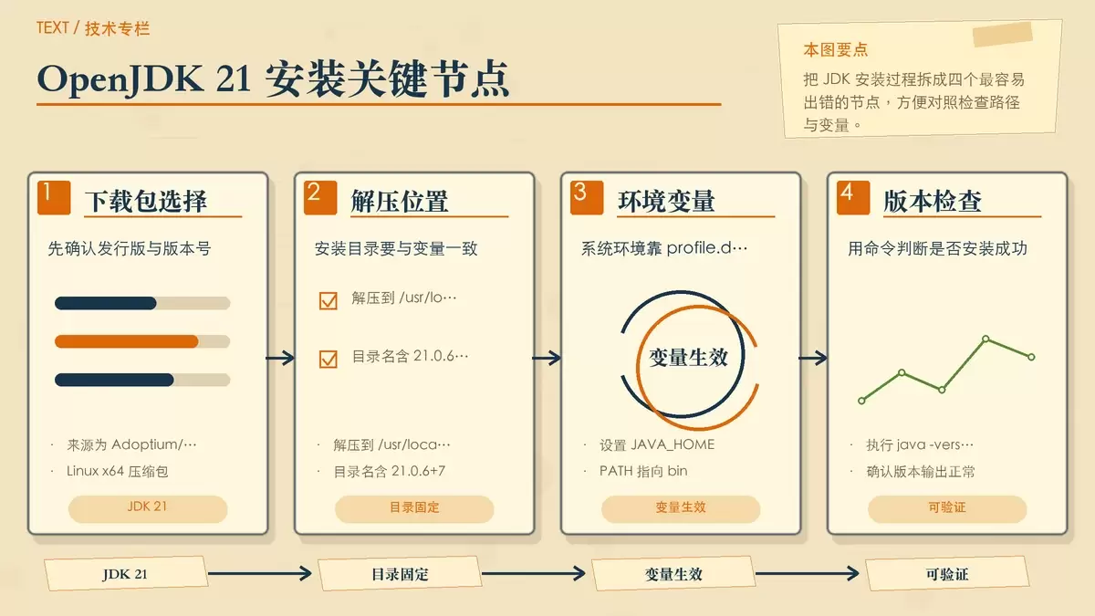 OpenJDK 安装流程示意图,以暖米白纸面和便签卡片展示下载、解压、环境变量和版本检查四步。