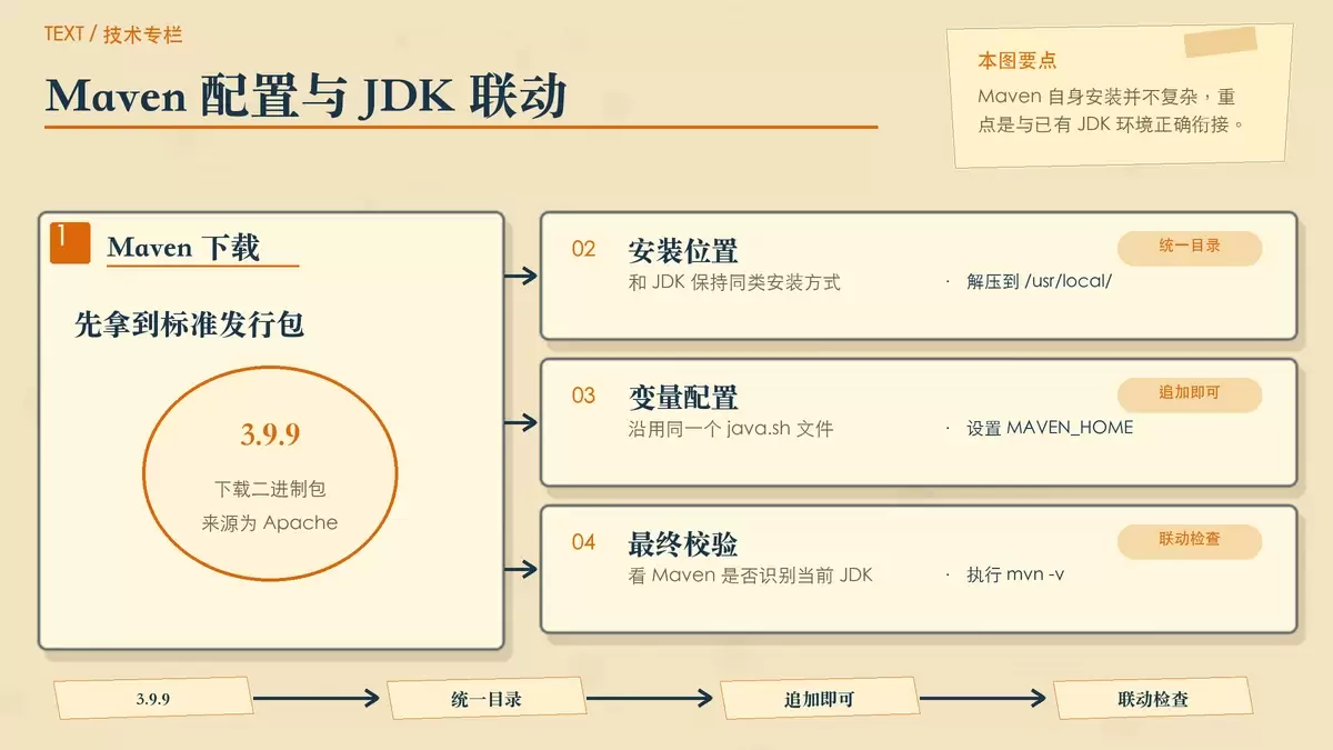 Maven 与 JDK 关系示意图,用编辑卡片形式展示 Maven 安装、变量追加与最终联动校验。